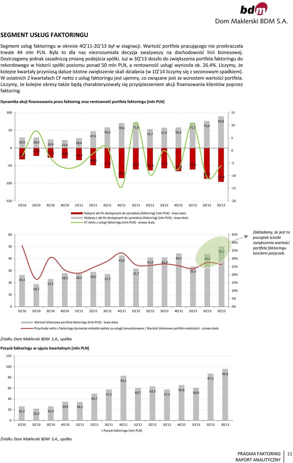 Już w 3Q 13 doszło do zwiększenia portfela faktoringu do rekordowego w historii spółki poziomu ponad 5 mln PLN, a rentowność usługi wyniosła ok. 26.4%.