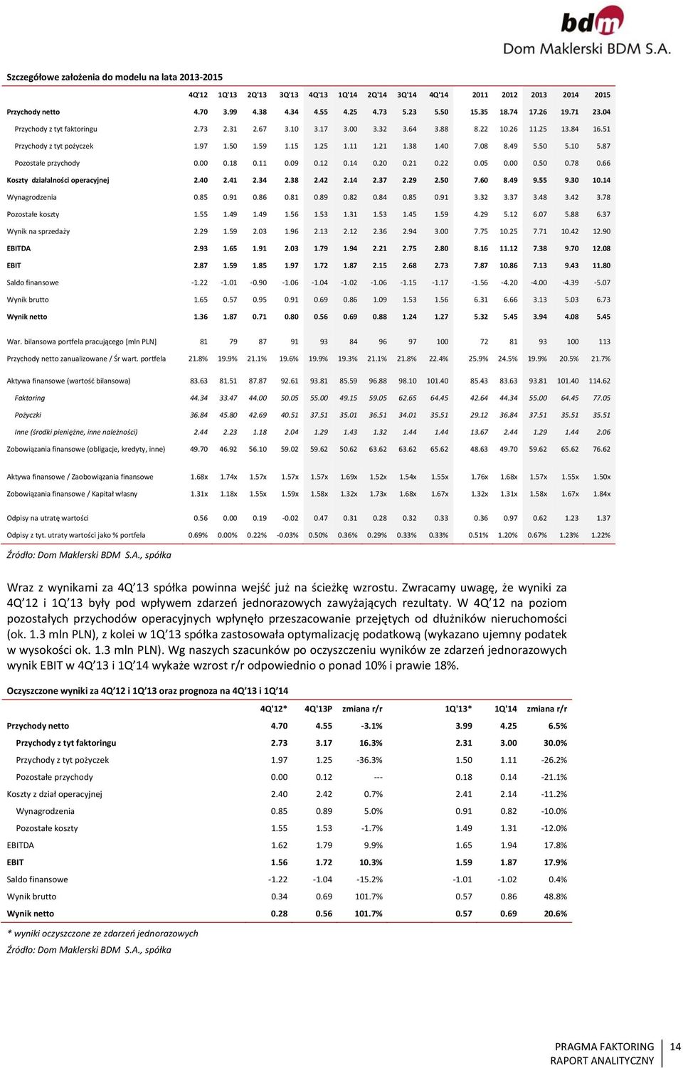 87 Pozostałe przychody..18.11.9.12.14.2.21.22.5..5.78.66 Koszty działalności operacyjnej 2.4 2.41 2.34 2.38 2.42 2.14 2.37 2.29 2.5 7.6 8.49 9.55 9.3 1.14 Wynagrodzenia.85.91.86.81.89.82.84.85.91 3.