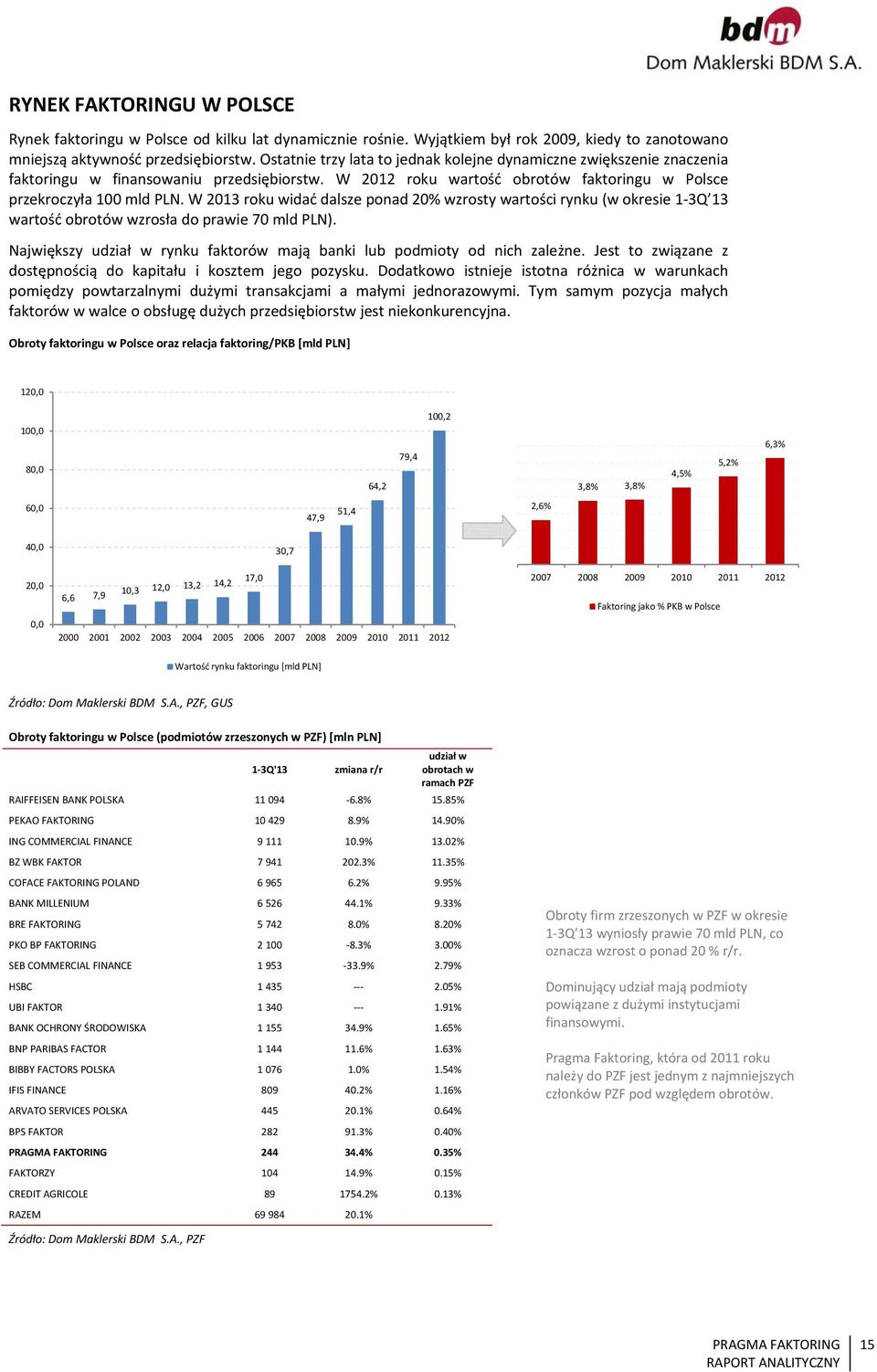 W 213 roku widać dalsze ponad 2% wzrosty wartości rynku (w okresie 1 3Q 13 wartość obrotów wzrosła do prawie 7 mld PLN). Największy udział w rynku faktorów mają banki lub podmioty od nich zależne.