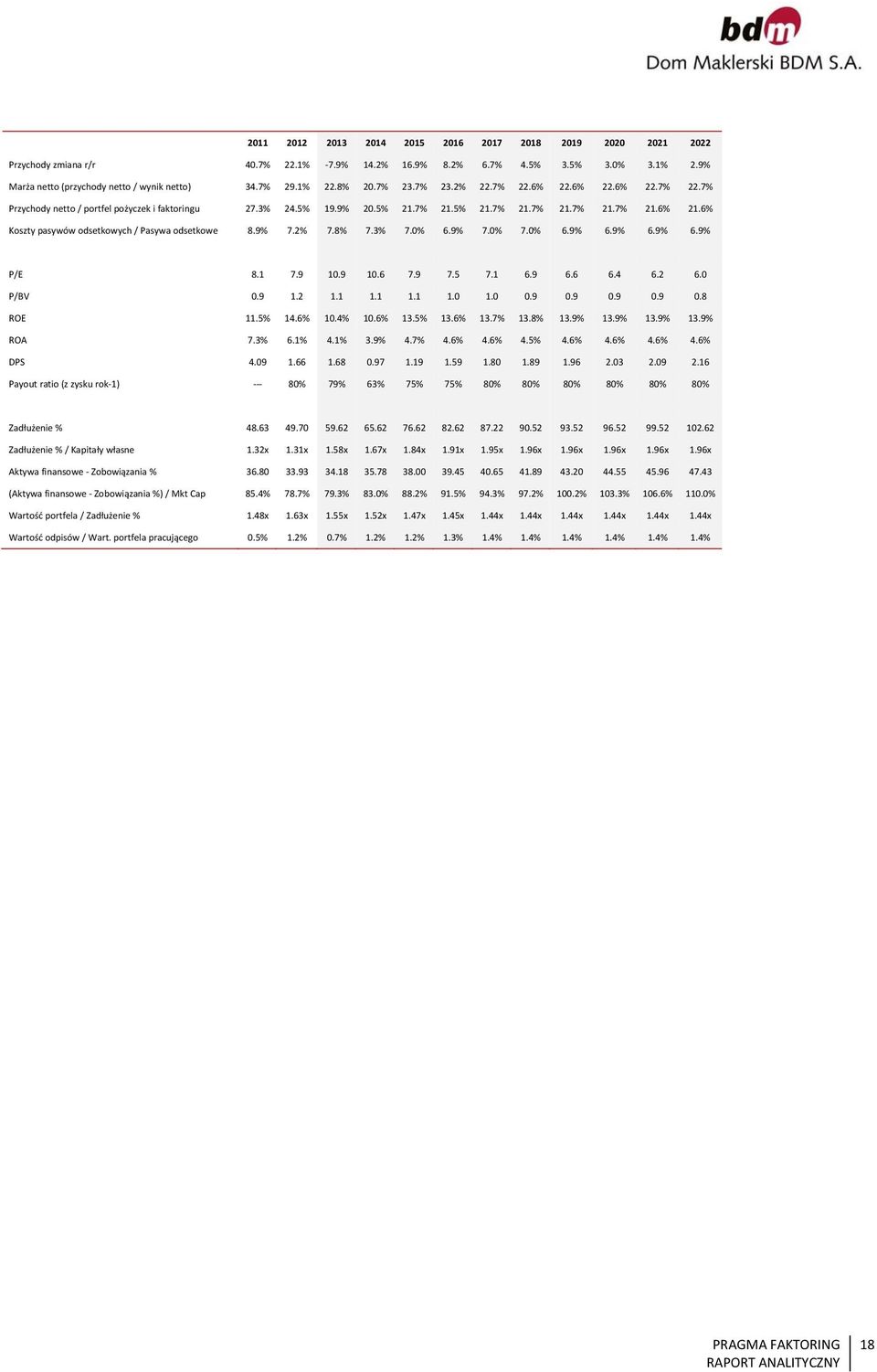 6% Koszty pasywów odsetkowych / Pasywa odsetkowe 8.9% 7.2% 7.8% 7.3% 7.% 6.9% 7.% 7.% 6.9% 6.9% 6.9% 6.9% P/E 8.1 7.9 1.9 1.6 7.9 7.5 7.1 6.9 6.6 6.4 6.2 6. P/BV.9 1.2 1.1 1.1 1.1 1. 1..9.9.9.9.8 ROE 11.