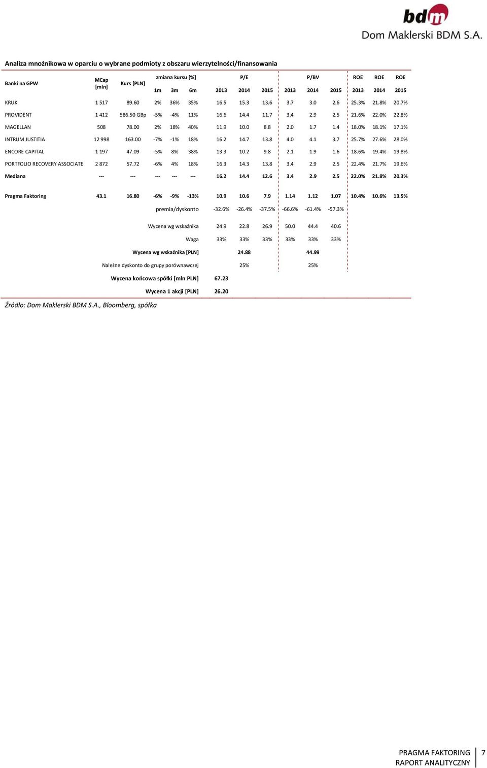 4 18.% 18.1% 17.1% INTRUM JUSTITIA 12 998 163. 7% 1% 18% 16.2 14.7 13.8 4. 4.1 3.7 25.7% 27.6% 28.% ENCORE CAPITAL 1 197 47.9 5% 8% 38% 13.3 1.2 9.8 2.1 1.9 1.6 18.6% 19.4% 19.