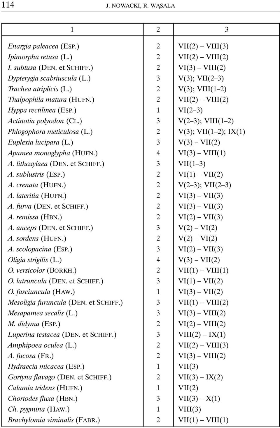 ) 3 V(2 3); VIII(1 2) Phlogophora meticulosa (L.) 2 V(3); VII(1 2); IX(1) Euplexia lucipara (L.) 3 V(3) VII(2) Apamea monoglypha (HUFN.) 4 VI(3) VIII(1) A. lithoxylaea (DEN. et SCHIFF.) 3 VII(1 3) A.