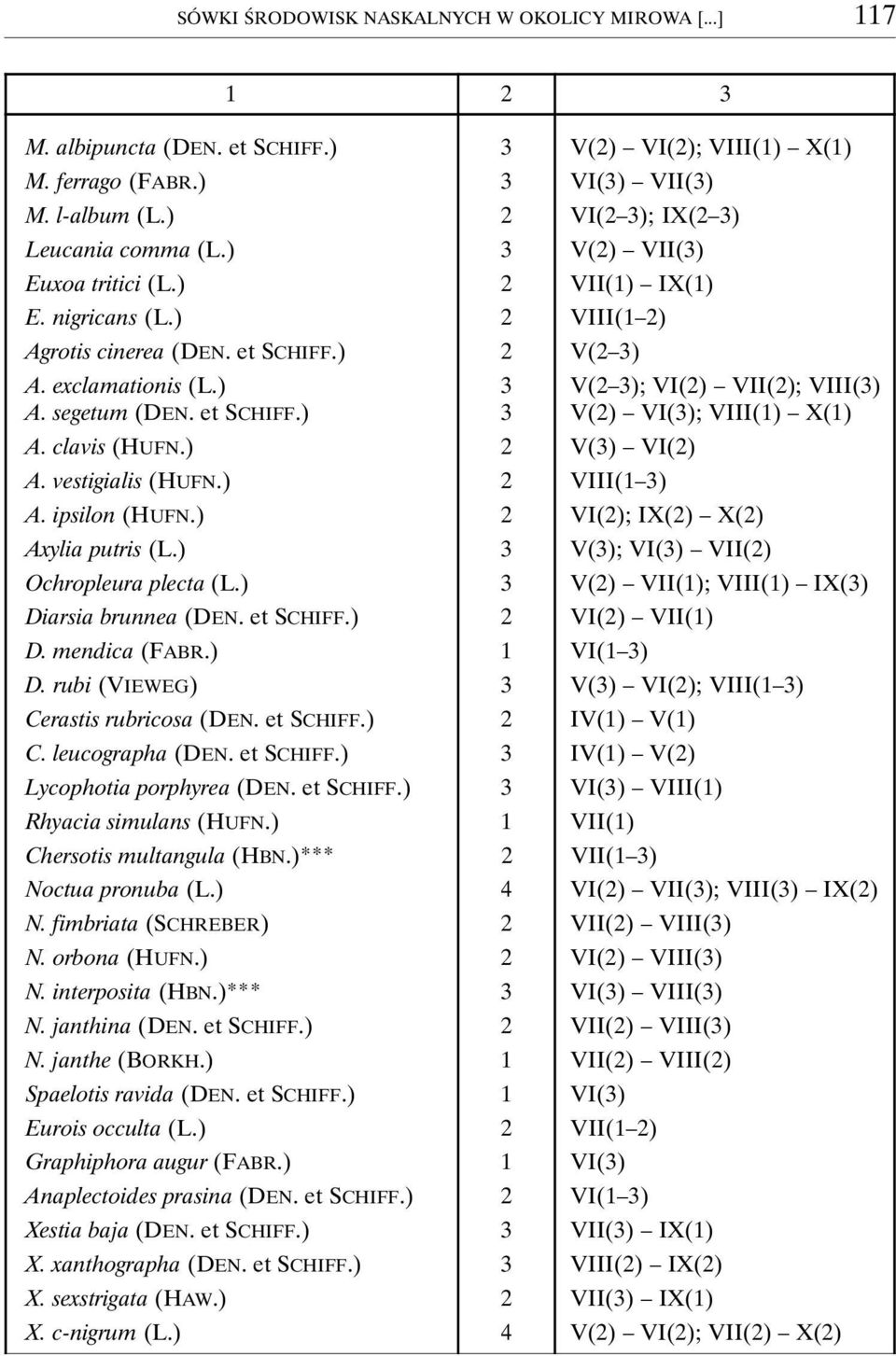 ) 3 V(2 3); VI(2) VII(2); VIII(3) A. segetum (DEN. et SCHIFF.) 3 V(2) VI(3); VIII(1) X(1) A. clavis (HUFN.) 2 V(3) VI(2) A. vestigialis (HUFN.) 2 VIII(1 3) A. ipsilon (HUFN.