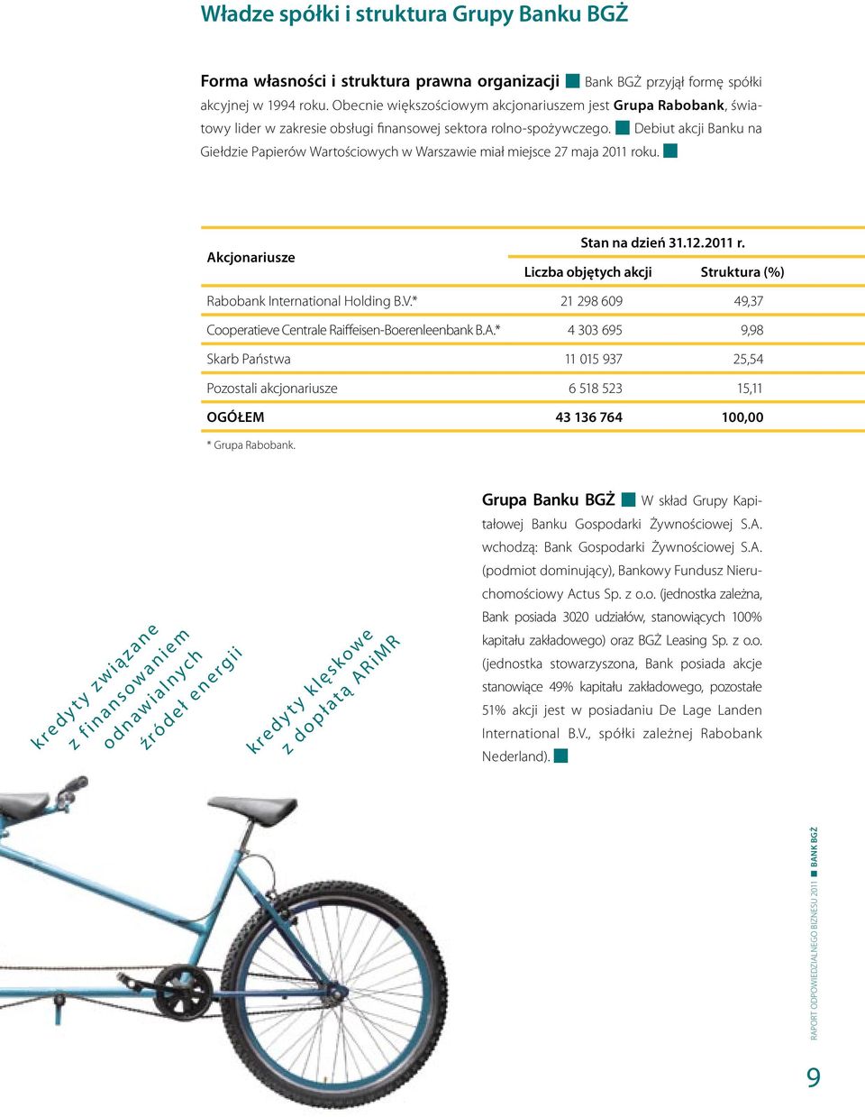 Debiut akcji Banku na Giełdzie Papierów Wartościowych w Warszawie miał miejsce 27 maja 2011 roku. Akcjonariusze Stan na dzień 31.12.2011 r. Liczba objętych akcji Struktura (%) Rabobank International Holding B.