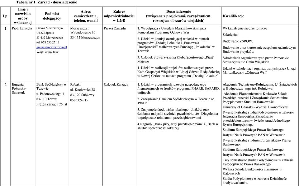 Kwalifikacje 1 Piotr Laniecki Gmina Morzeszczyn Ul.22 Lipca 4 83-132 Morzeszczyn tel. 058 536 27 19 gmina@morzeszczyn.