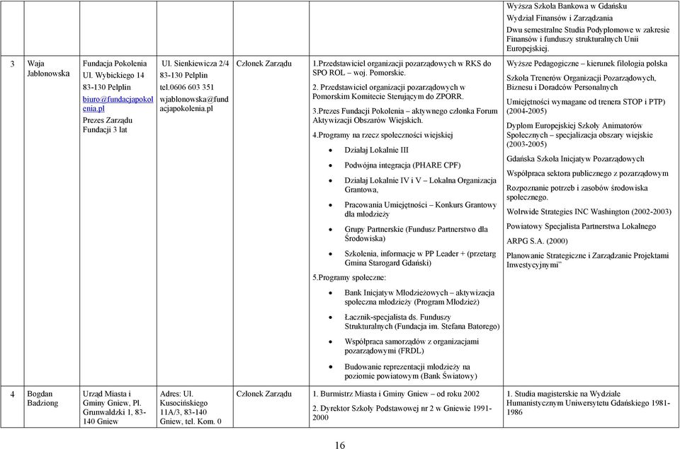 0606 603 351 wjablonowska@fund acjapokolenia.pl Członek Zarządu 1.Przedstawiciel organizacji pozarządowych w RKS do SPO ROL woj. Pomorskie. 2.