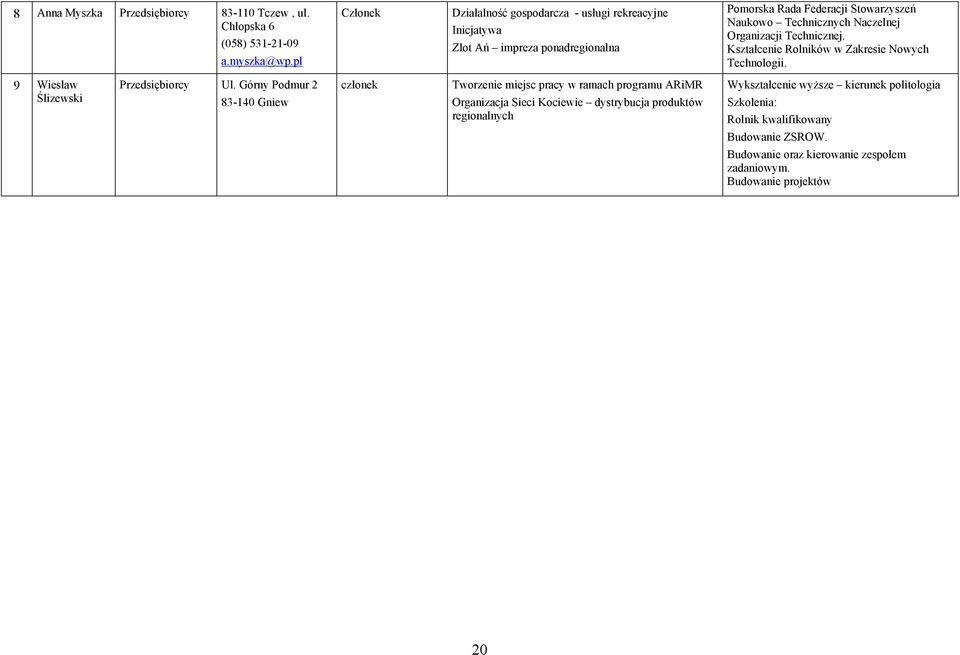 Organizacji Technicznej. Kształcenie Rolników w Zakresie Nowych Technologii. 9 Wiesław Ślizewski Przedsiębiorcy Ul.