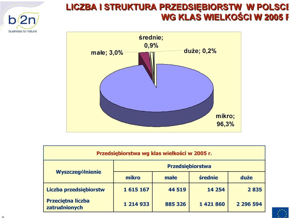 Wyszczególnienie mikro Przedsiębiorstwa małe średnie duże Liczba przedsiębiorstw 1 615