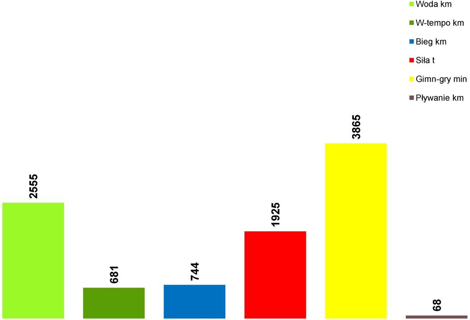 km Bieg km Siła t