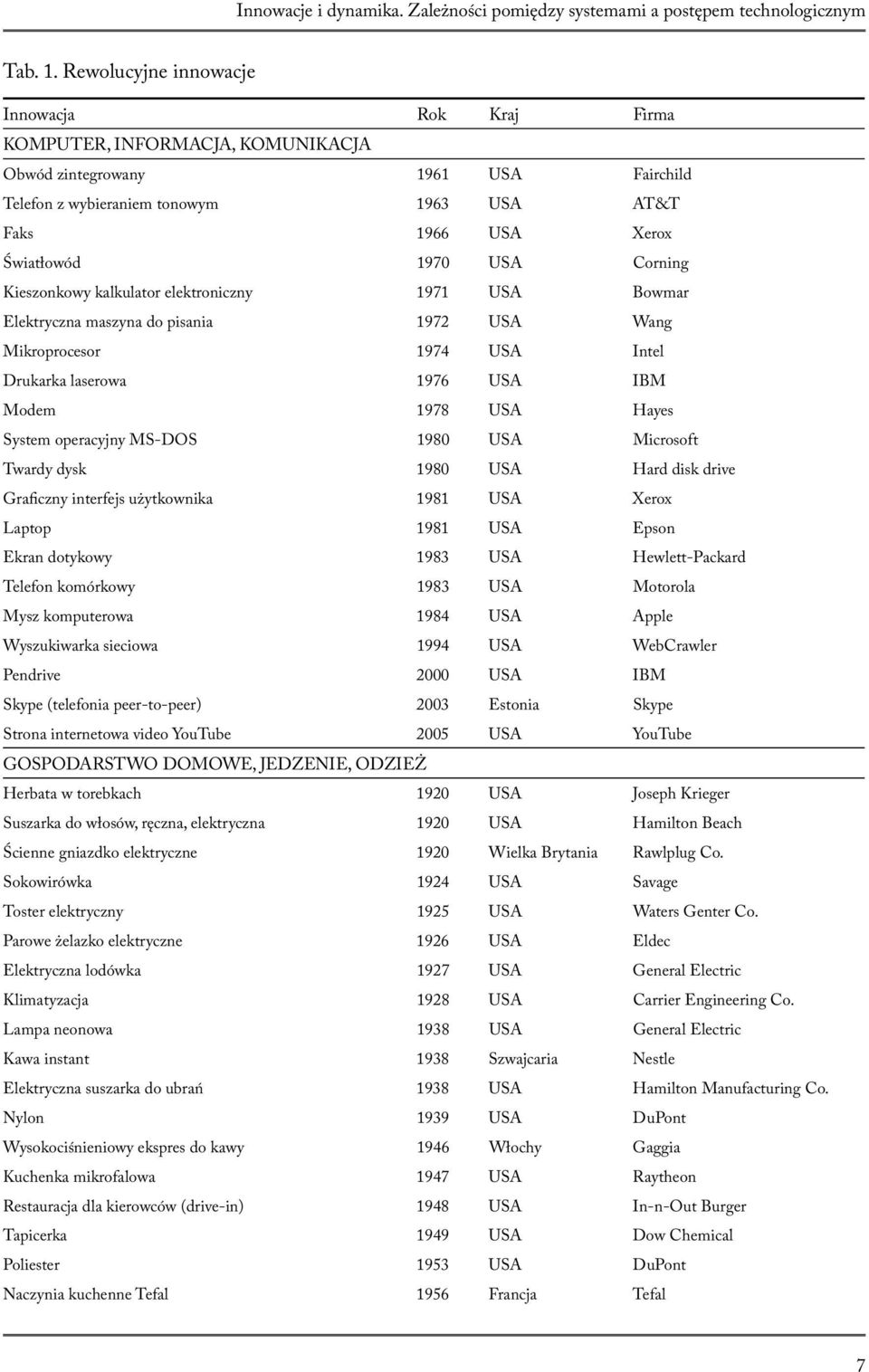 USA Corning Kieszonkowy kalkulator elektroniczny 1971 USA Bowmar Elektryczna maszyna do pisania 1972 USA Wang Mikroprocesor 1974 USA Intel Drukarka laserowa 1976 USA IBM Modem 1978 USA Hayes System