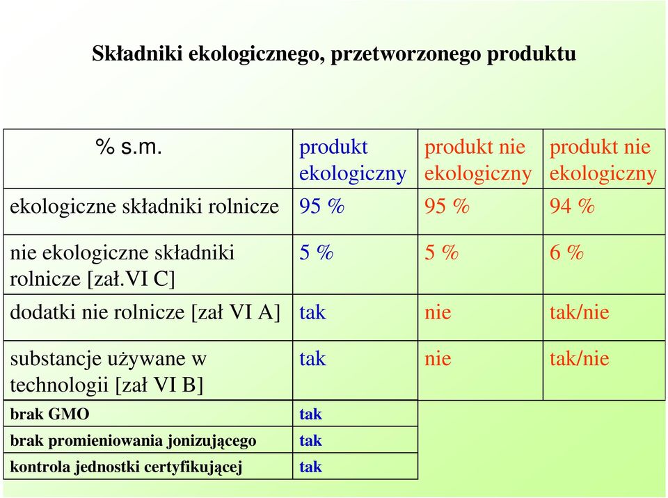 95 % 94 % nie ekologiczne składniki rolnicze [zał.