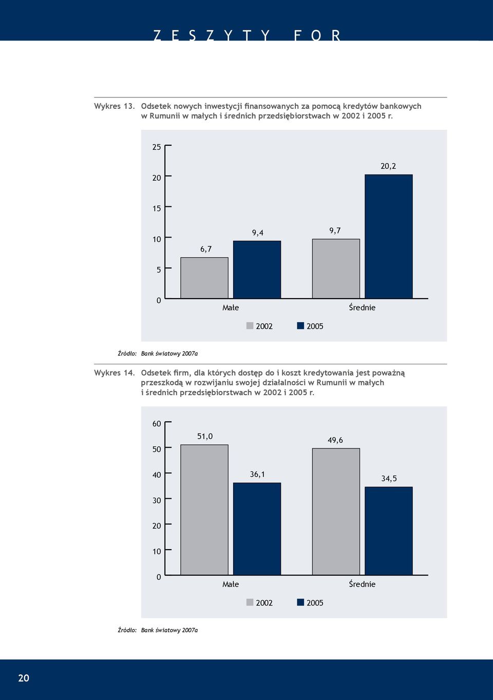 2005 r. 25 20 20,2 15 10 5 6,7 9,4 9,7 0 Małe Średnie 2002 2005 Źródło: Bank światowy 2007a Wykres 14.