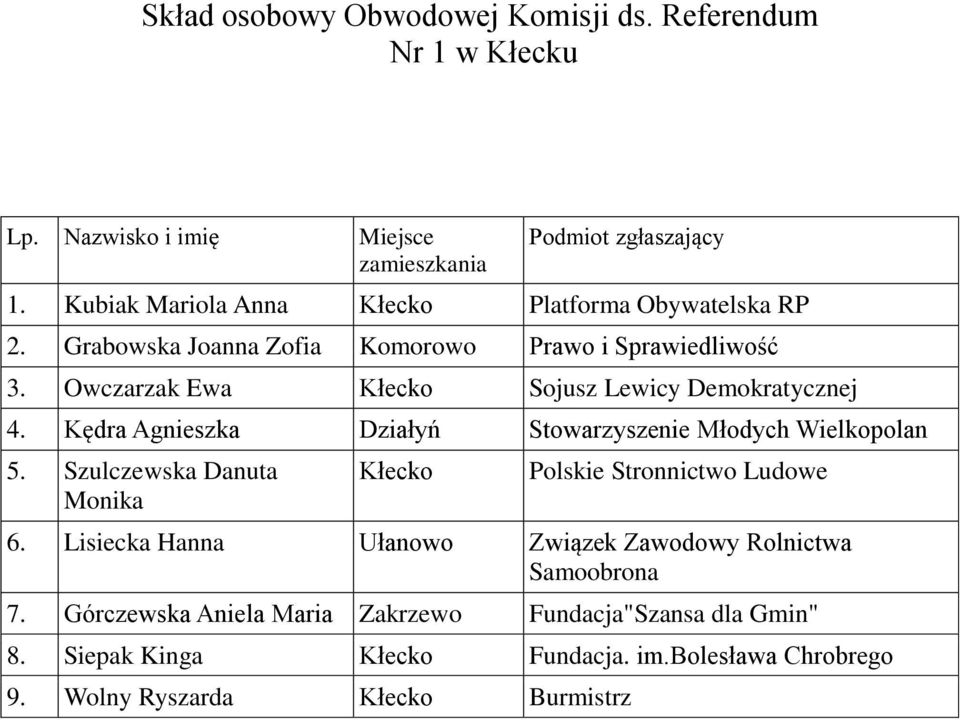Kędra Agnieszka Działyń Stowarzyszenie Młodych 5. Szulczewska Danuta Monika Kłecko Polskie Stronnictwo Ludowe 6.
