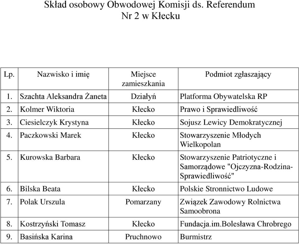 Paczkowski Marek Kłecko Stowarzyszenie Młodych 5. Kurowska Barbara Kłecko Stowarzyszenie Patriotyczne i 6.