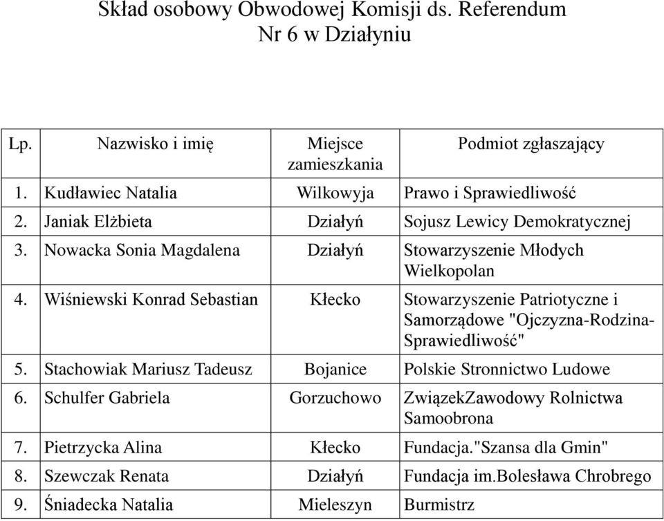 Stachowiak Mariusz Tadeusz Bojanice Polskie Stronnictwo Ludowe 6. Schulfer Gabriela Gorzuchowo ZwiązekZawodowy Rolnictwa 7.