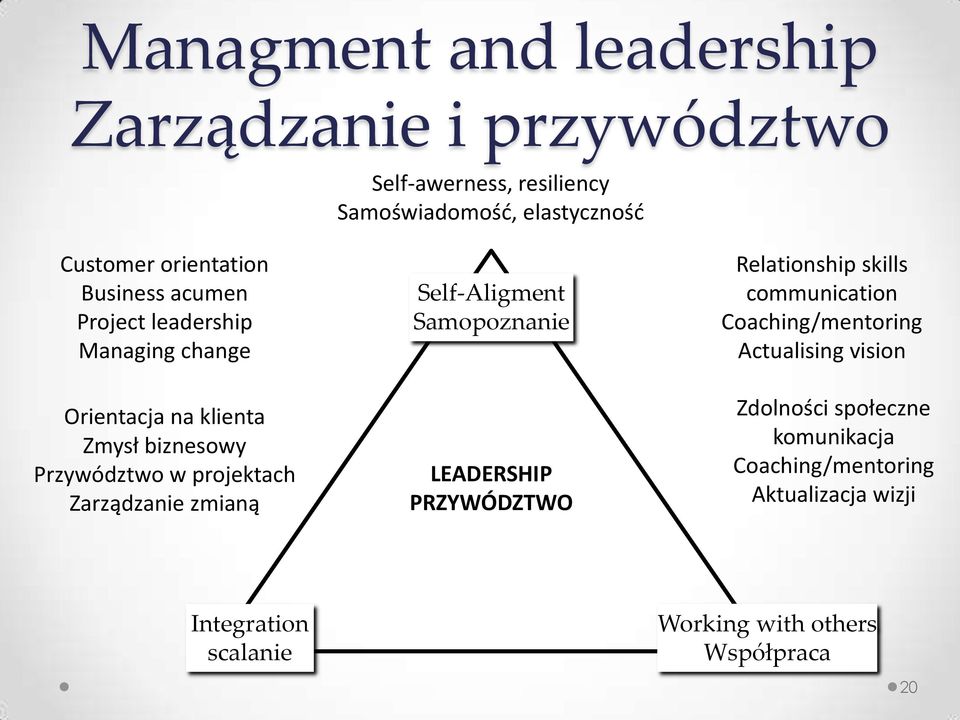 zmianą Self-Aligment Samopoznanie LEADERSHIP PRZYWÓDZTWO Relationship skills communication Coaching/mentoring Actualising