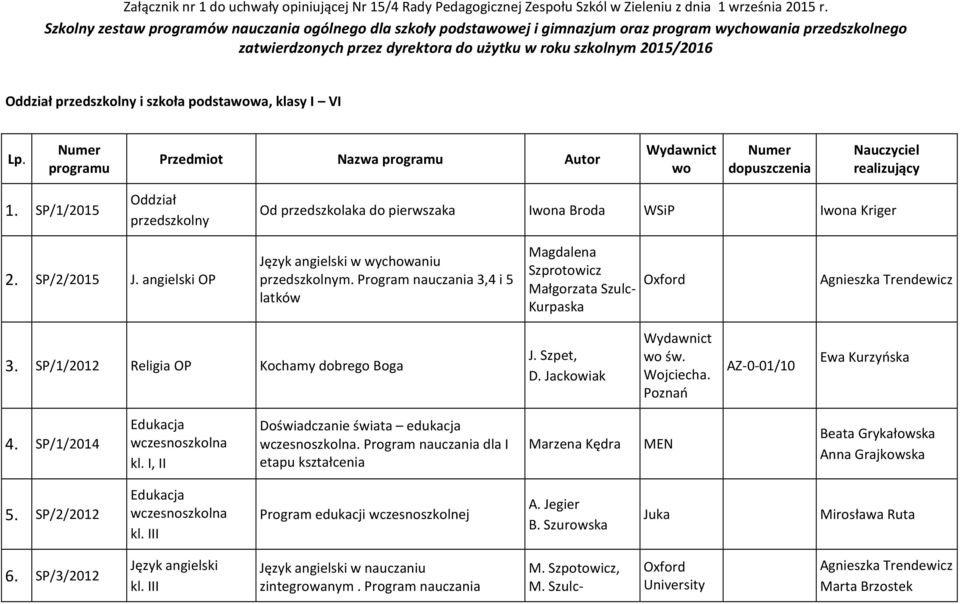 szkoła podstawowa, klasy I VI Lp. Numer programu Przedmiot Nazwa programu Autor wo Numer dopuszczenia Nauczyciel realizujący 1.