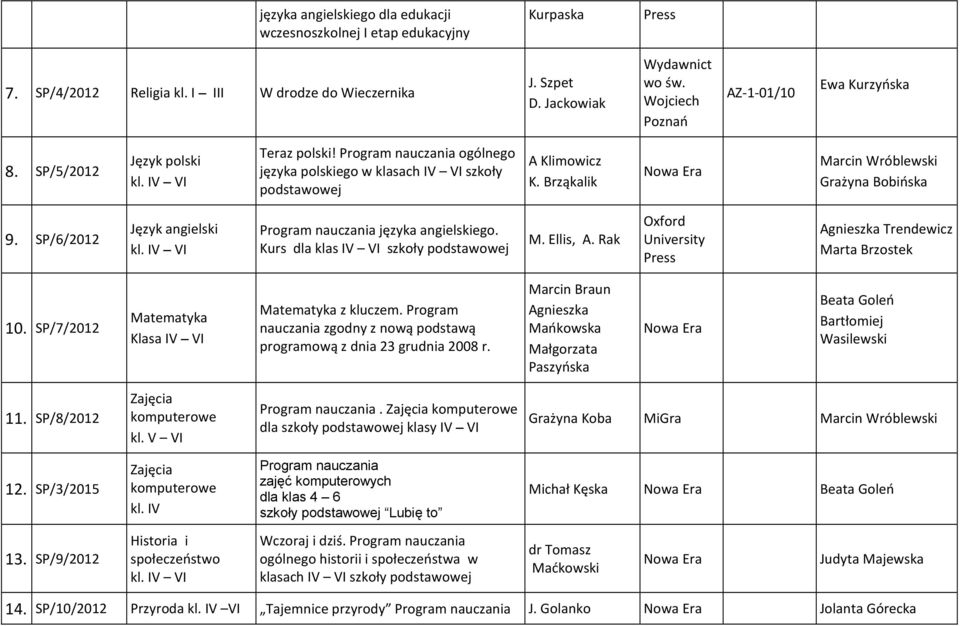 Brząkalik Grażyna Bobińska 9. SP/6/2012 Język angielski kl. IV VI Program nauczania języka angielskiego. Kurs dla klas IV VI szkoły podstawowej M. Ellis, A.