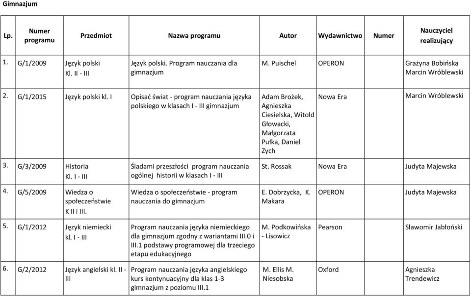 I Opisać świat - program nauczania języka polskiego w klasach I - III Adam Brożek, Ciesielska, Witold Głowacki, Małgorzata Pułka, Daniel Zych 3.