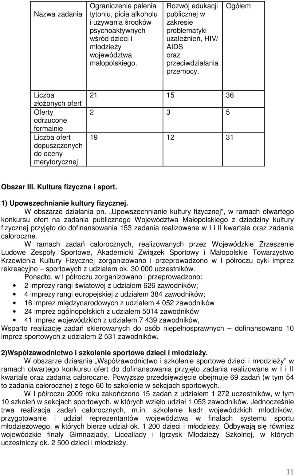 Ogółem Liczba złoŝonych ofert Oferty odrzucone formalnie Liczba ofert dopuszczonych do oceny merytorycznej 21 15 36 2 3 5 19 12 31 Obszar III. Kultura fizyczna i sport.