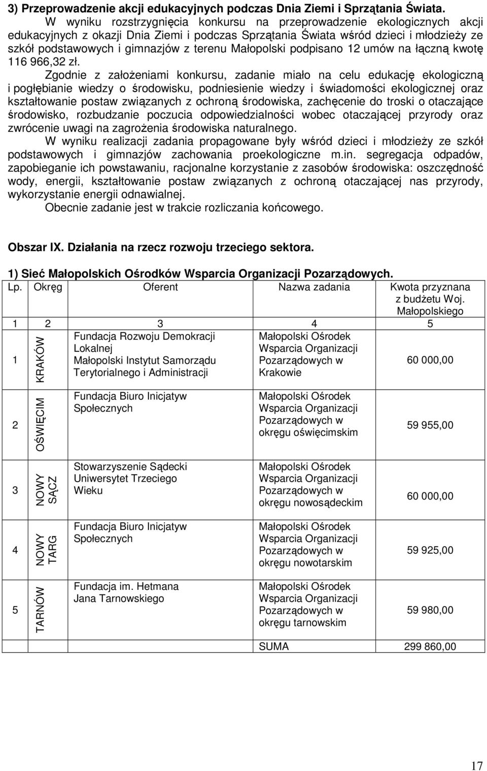 terenu Małopolski podpisano 12 umów na łączną kwotę 116 966,32 zł.