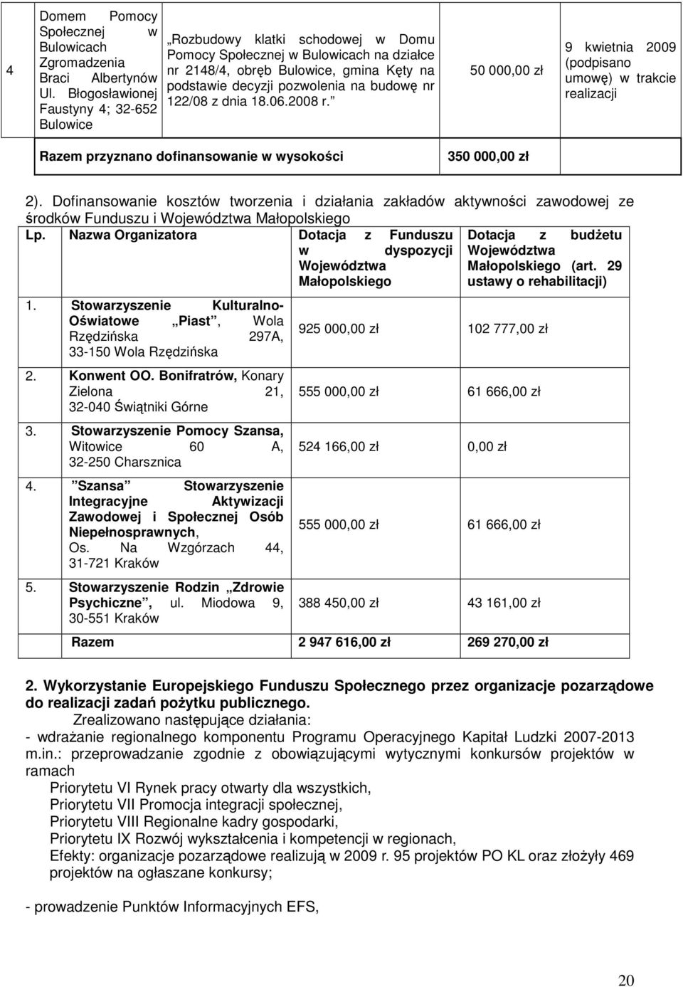 nr 122/08 z dnia 18.06.2008 r. 50 000,00 zł 9 kwietnia 2009 (podpisano umowę) w trakcie realizacji Razem przyznano dofinansowanie w wysokości 350 000,00 zł 2).