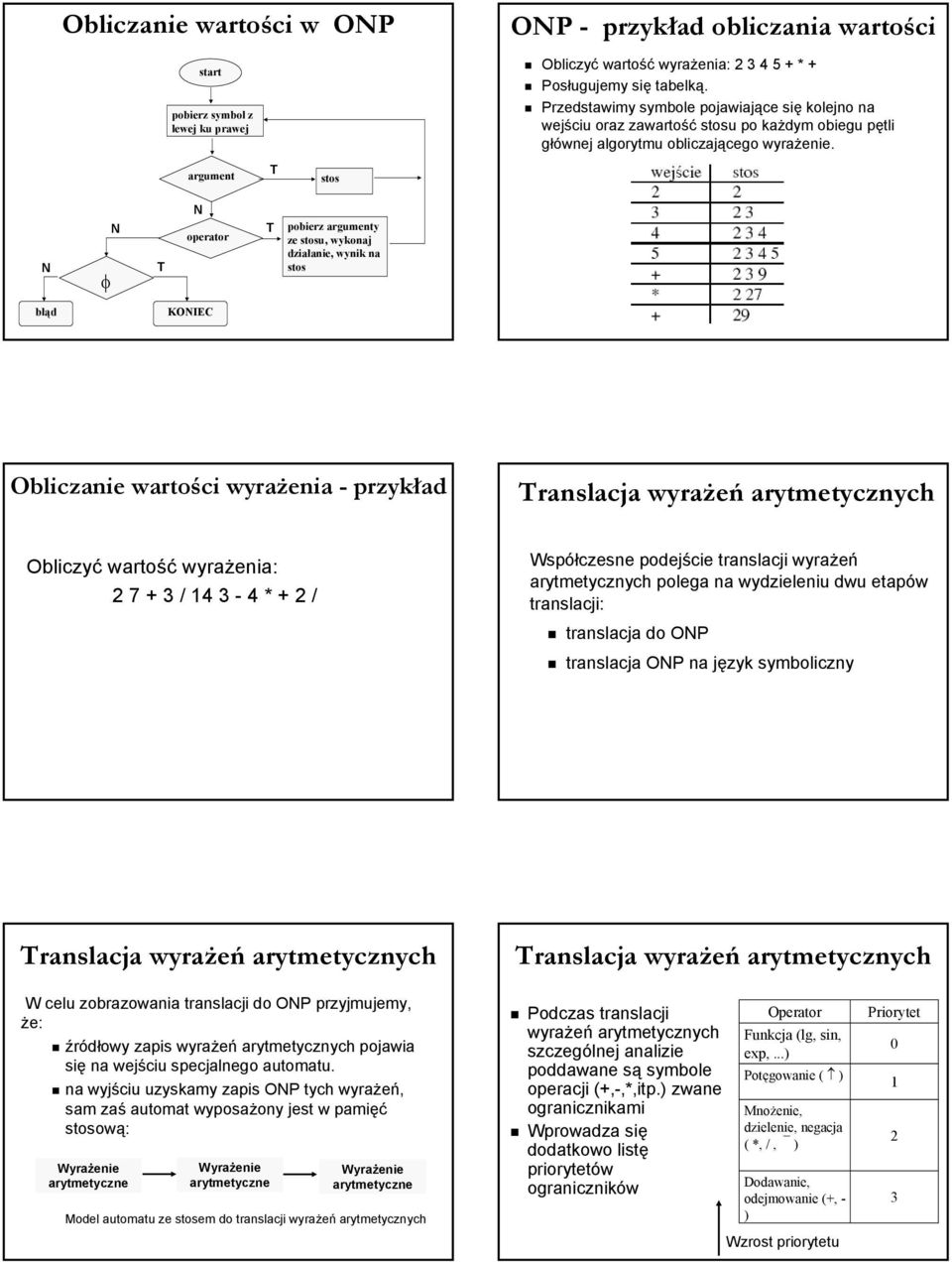 argument T stos N N φ N T operator T pobierz argumenty ze stosu, wykonaj działanie, wynik na stos błąd KONIEC Obliczanie wartości wyrażenia - przykład Translacja wyrażeń arytmetycznych Obliczyć