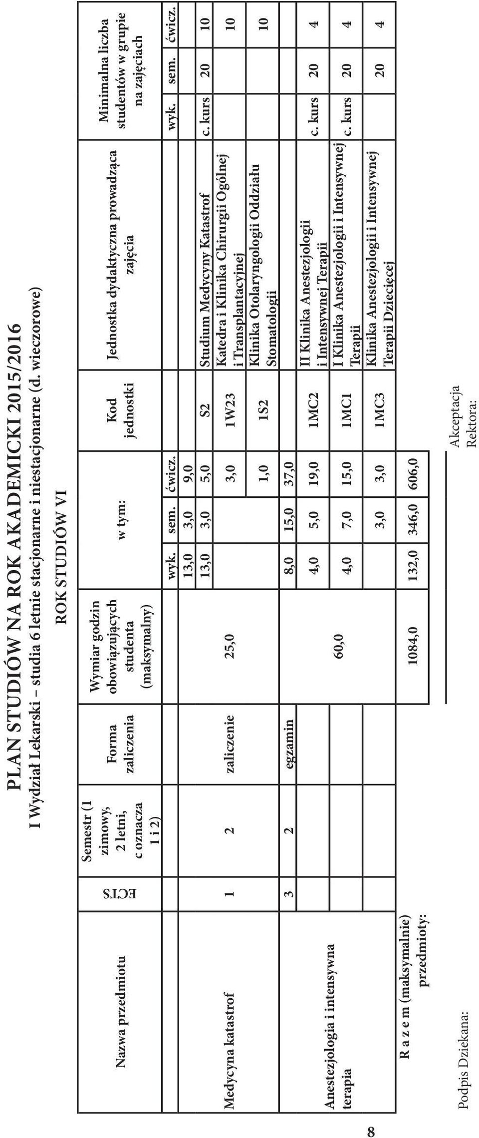 zajęciach ECTS Medycyna katastrof 1 2 zaliczenie 25,0 Anestezjologia i intensywna terapia R a z e m (maksymalnie) przedmioty: 3 2 egzamin 60,0 wyk. sem. ćwicz.