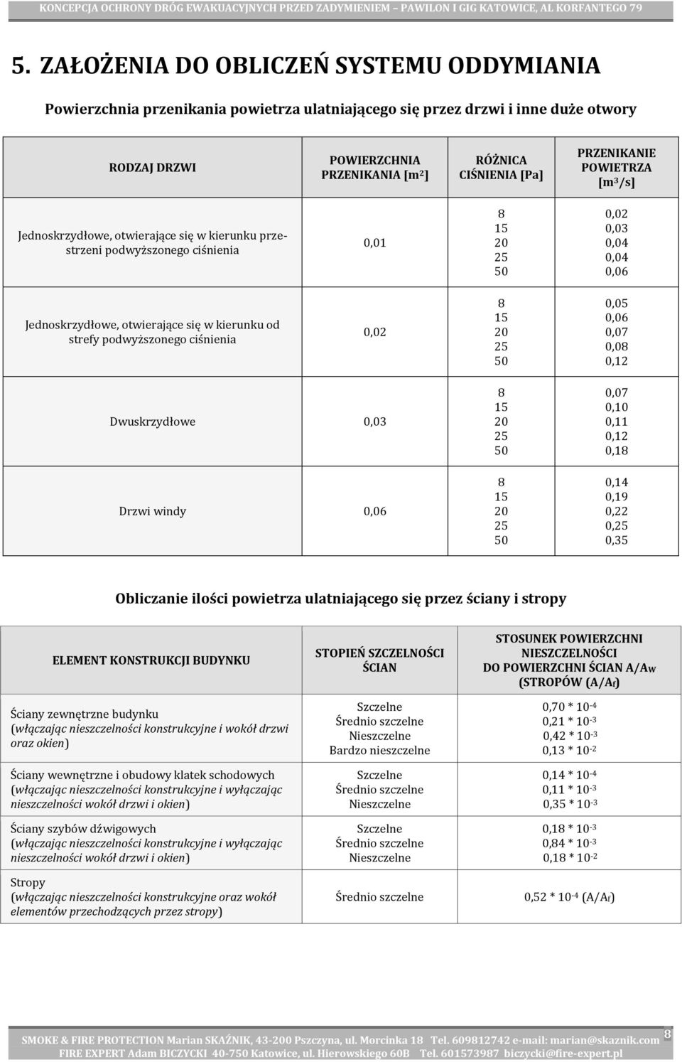 od strefy podwyższonego ciśnienia 0,02 8 15 20 25 50 0,05 0,06 0,07 0,08 0,12 Dwuskrzydłowe 0,03 Drzwi windy 0,06 8 15 20 25 50 8 15 20 25 50 0,07 0,10 0,11 0,12 0,18 0,14 0,19 0,22 0,25 0,35