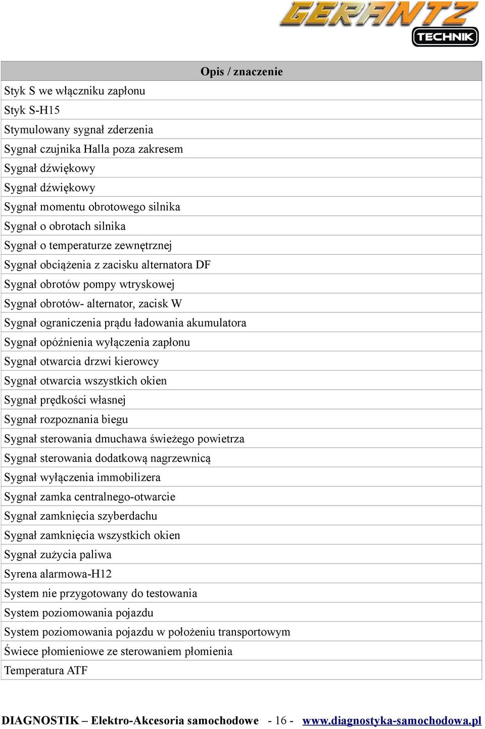 Sygnał opóźnienia wyłączenia zapłonu Sygnał otwarcia drzwi kierowcy Sygnał otwarcia wszystkich okien Sygnał prędkości własnej Sygnał rozpoznania biegu Sygnał sterowania dmuchawa świeżego powietrza