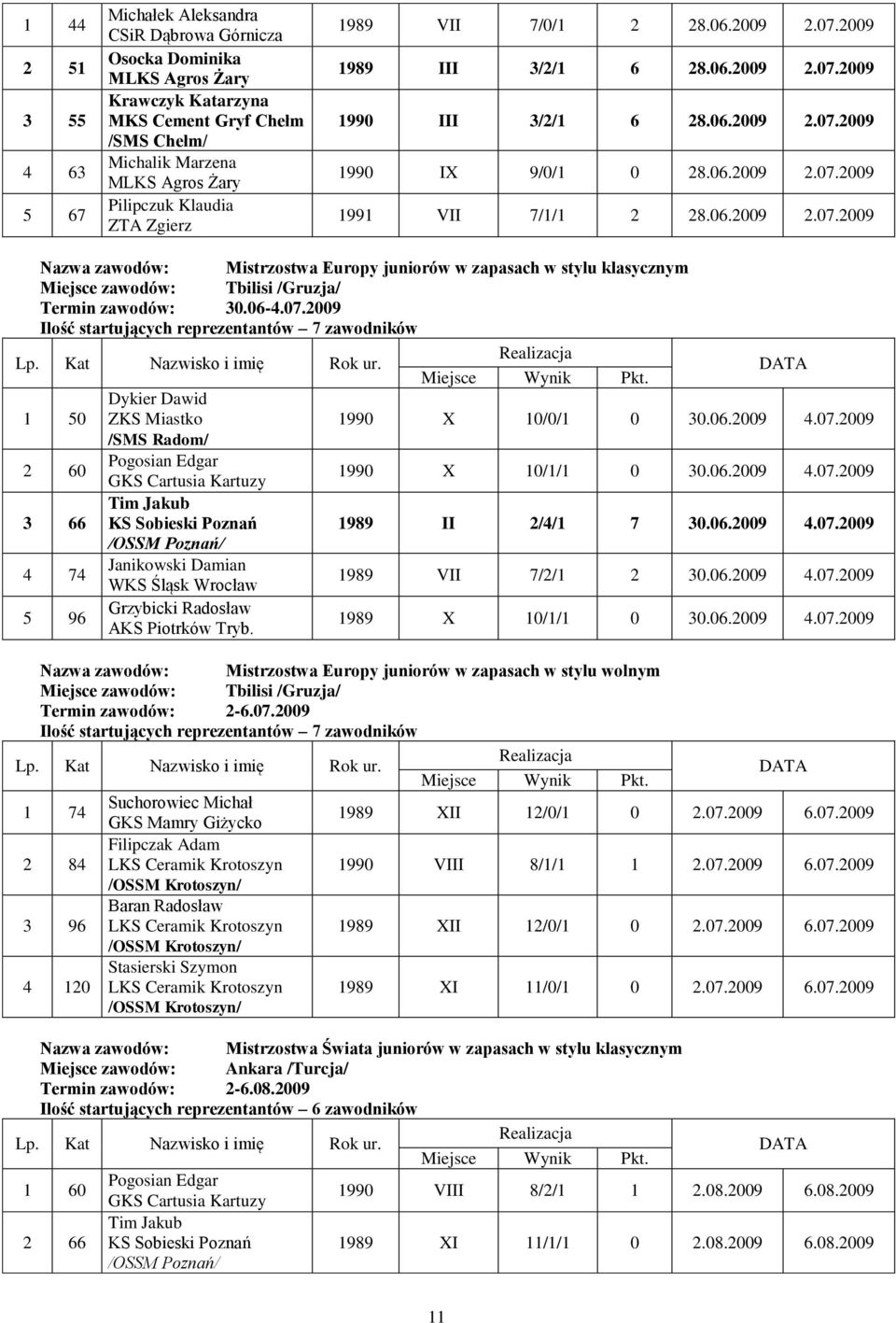 06-4.07.2009 Ilość startujących reprezentantów 7 zawodników Lp. Kat Nazwisko i imię Rok ur. Realizacja Miejsce Wynik Pkt. DATA Dykier Dawid 1 50 ZKS Miastko 1990 X 10/0/1 0 30.06.2009 4.07.2009 /SMS Radom/ 2 60 Pogosian Edgar GKS Cartusia Kartuzy 1990 X 10/1/1 0 30.