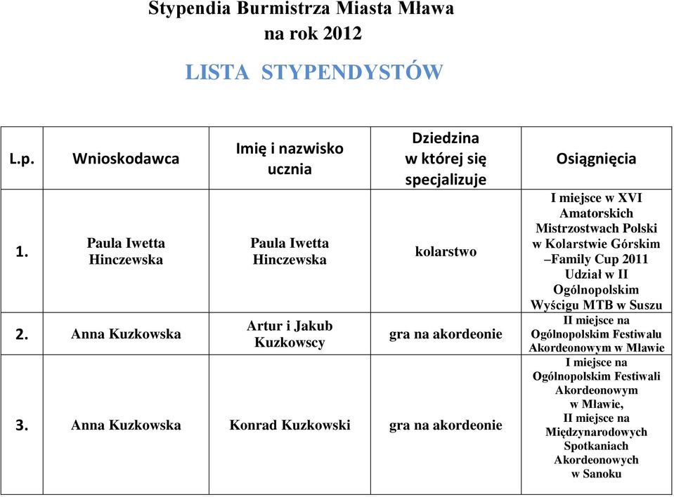 Anna Kuzkowska Konrad Kuzkowski gra na akordeonie Osiągnięcia I miejsce w XVI Amatorskich Mistrzostwach Polski w Kolarstwie Górskim Family Cup 2011 Udział w II