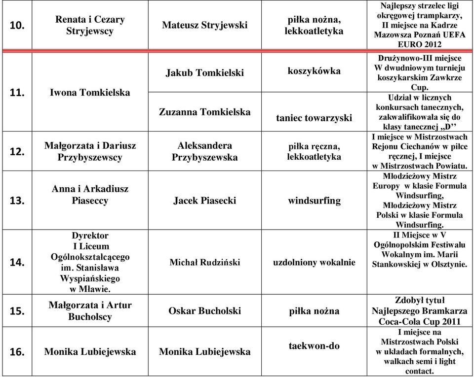 windsurfing Dyrektor I Liceum Ogólnokształcącego im. Stanisława Wyspiańskiego w Mławie. Małgorzata i Artur Bucholscy Michał Rudziński Oskar Bucholski 16.