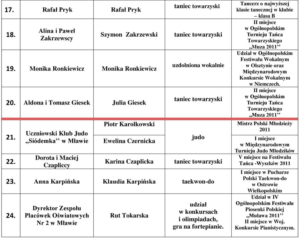 Dyrektor Zespołu Placówek Oświatowych Nr 2 w Mławie Rut Tokarska udział w konkursach i olimpiadach, gra na fortepianie.