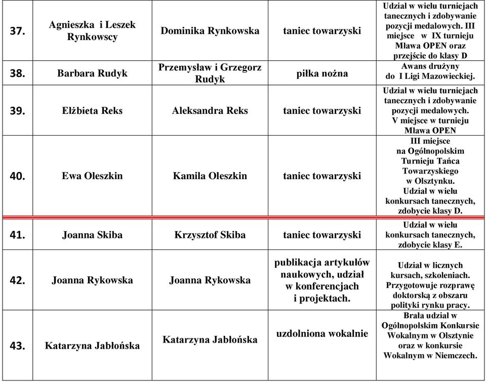 uzdolniona wokalnie Udział w wielu turniejach tanecznych i zdobywanie pozycji medalowych. III miejsce w IX turnieju Mława OPEN oraz przejście do klasy D Awans drużyny do I Ligi Mazowieckiej.