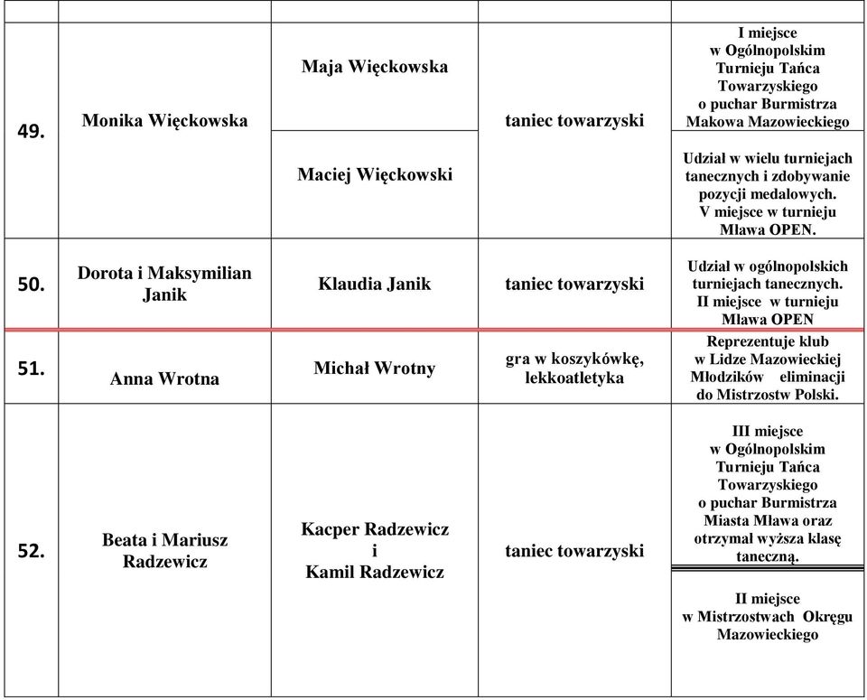 Dorota i Maksymilian Janik Anna Wrotna Klaudia Janik Michał Wrotny gra w koszykówkę, Udział w ogólnopolskich turniejach tanecznych.