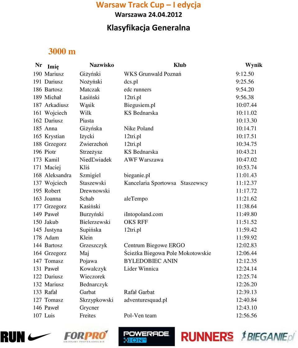 75 196 Piotr Strzeżysz KS Bednarska 10:43.21 173 Kamil NiedĽwiadek AWF Warszawa 10:47.02 171 Maciej Kliś 10:53.74 168 Aleksandra Szmigiel bieganie.pl 11:01.