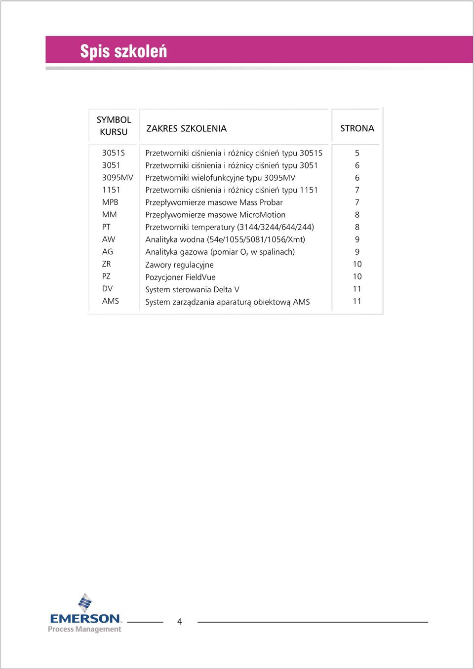 Mass Probar Przepływomierze masowe MicroMotion Przetworniki temperatury (3144/3244/644/244) Analityka wodna (54e/1055/5081/1056/Xmt) Analityka gazowa