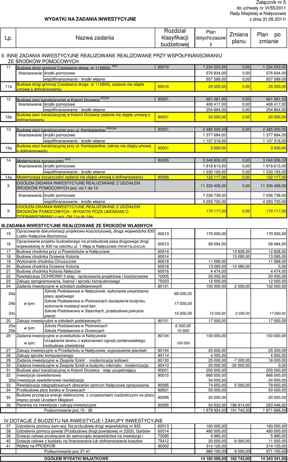 INNE ZADANIA INWESTYCYJNE REALIZOWANE REALIZOWANE PRZY WSPÓŁFINANSOWANIU ZE ŚRODKÓW POMOCOWYCH 11 Budowa drogi gminnej Czesławice droga nr 112800L RPO 60016 1 234 523,00 0,00 1 234 523,00
