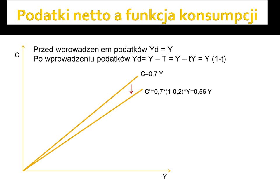 podatków Yd= Y T = Y ty = Y