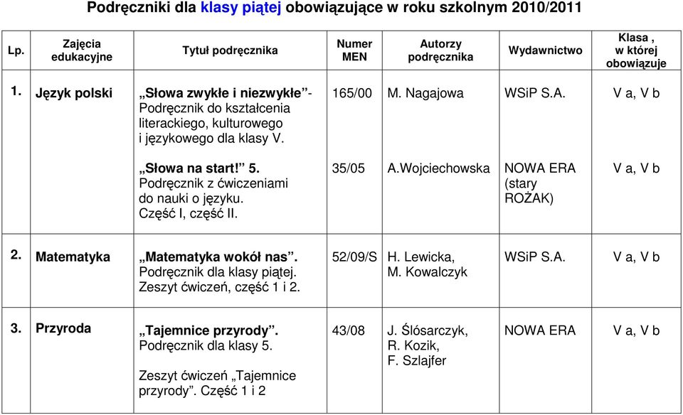 Podręcznik z ćwiczeniami do nauki o języku. Część I, część II. 35/05 A.Wojciechowska NOWA ERA (stary ROśAK) 2. Matematyka Matematyka wokół nas. Podręcznik dla klasy piątej.