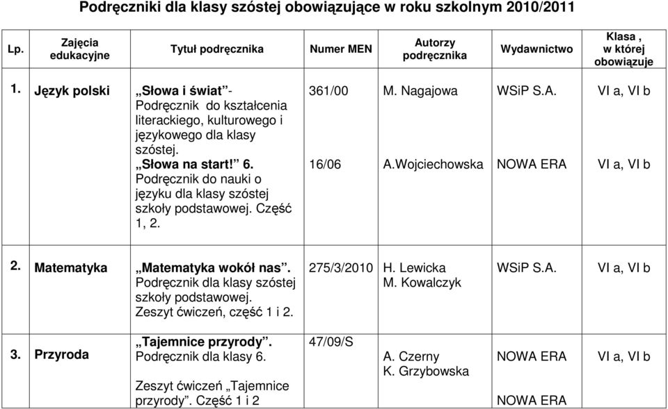 Podręcznik do nauki o języku dla klasy szóstej szkoły podstawowej. Część 1, 2. 361/00 16/06 M. Nagajowa A.Wojciechowska NOWA ERA VI a, VI b VI a, VI b 2. Matematyka Matematyka wokół nas.