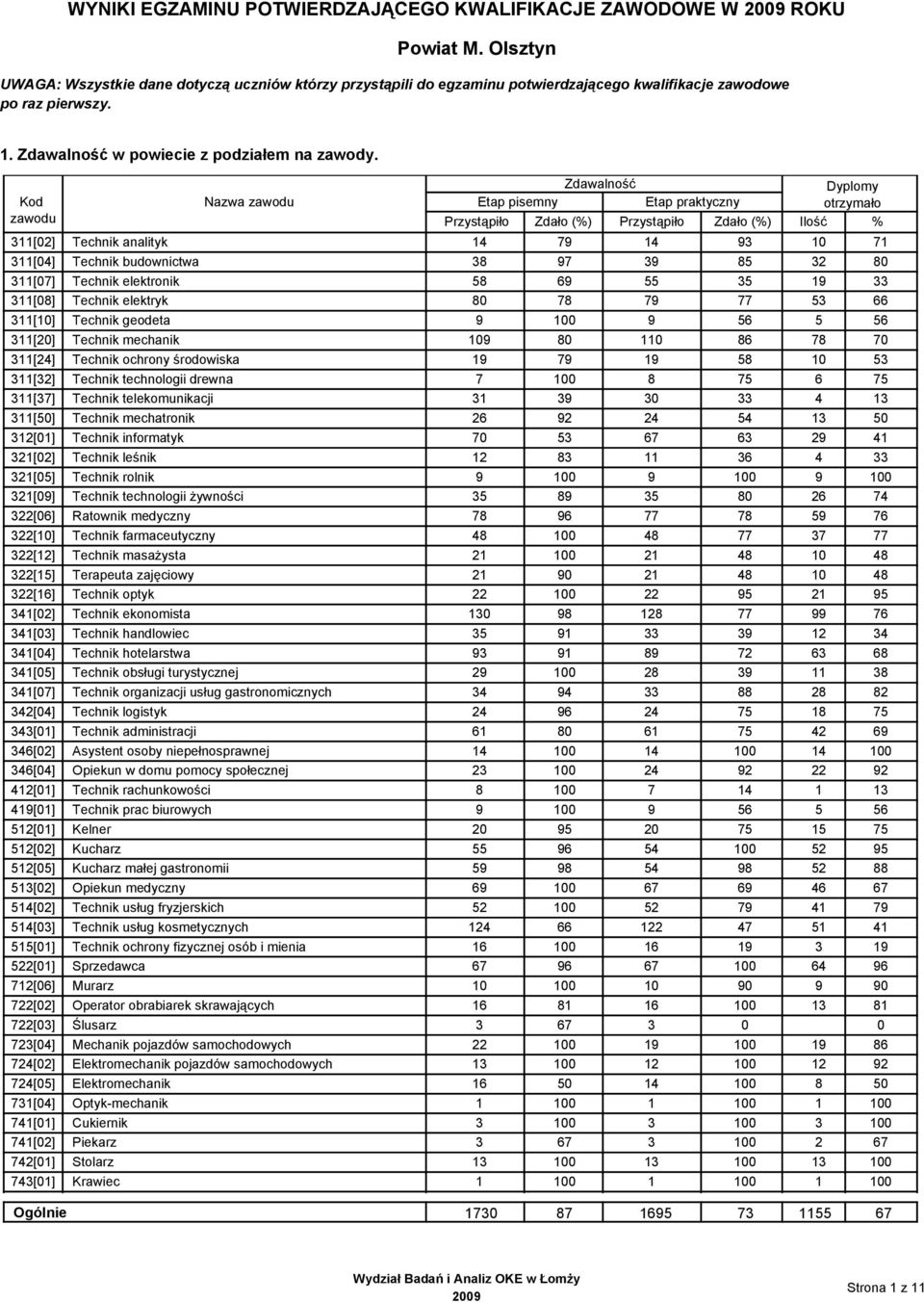 Zdało (%) Zdało (%) 311[2] Technik analityk 14 79 14 93 1 71 311[4] Technik budownictwa 38 97 39 85 32 8 311[7] Technik elektronik 58 69 55 35 19 33 311[8] Technik elektryk 8 78 79 77 53 66 311[1]