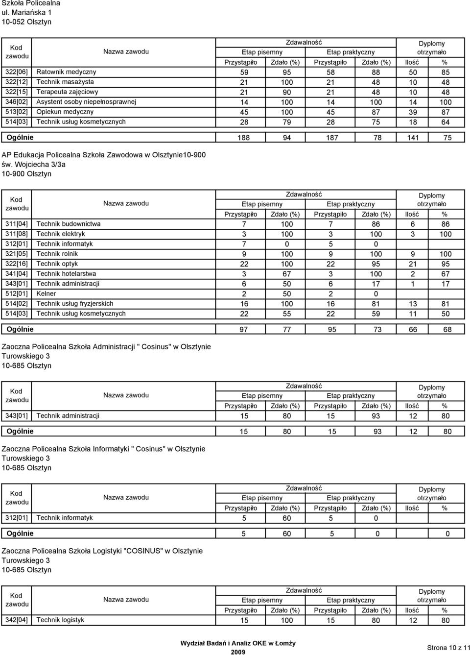 niepełnosprawnej 14 1 14 1 14 1 513[2] Opiekun medyczny 45 1 45 87 39 87 514[3] Technik usług kosmetycznych 28 79 28 75 18 64 Ogólnie 188 94 187 78 141 75 AP Edukacja Policealna Szkoła Zawodowa w