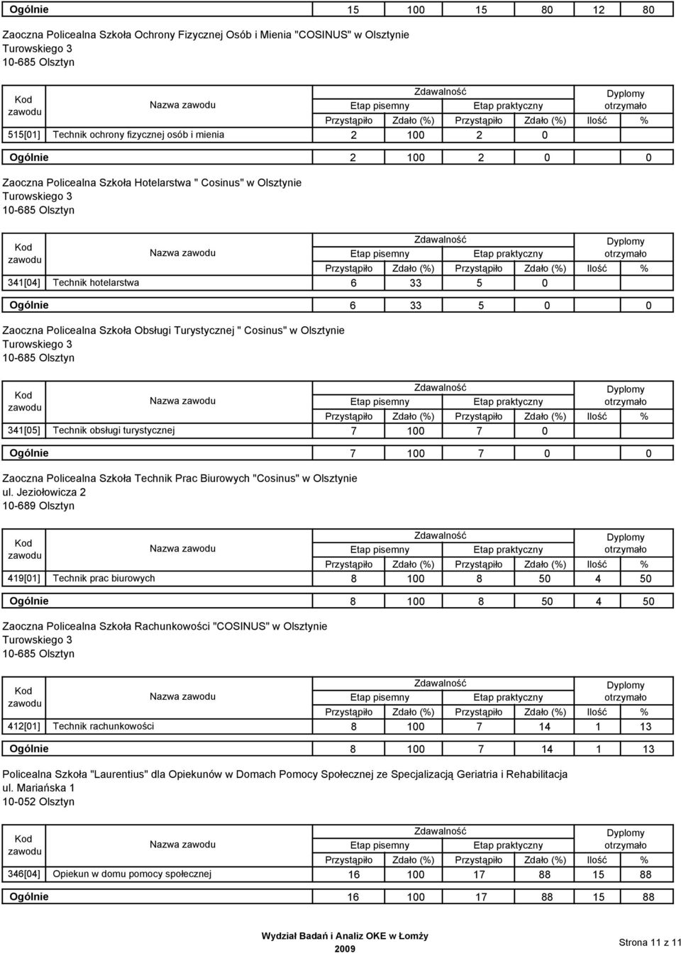 (%) Zdało (%) 341[5] Technik obsługi turystycznej 7 1 7 Ogólnie 7 1 7 Zaoczna Policealna Szkoła Technik Prac Biurowych "Cosinus" w Olsztynie ul.