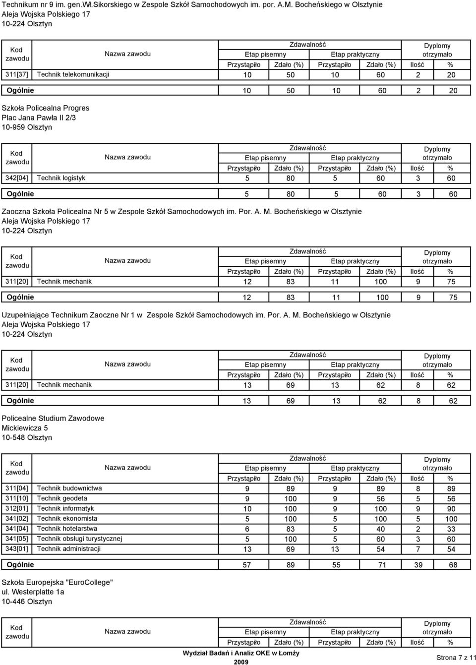 1-959 Olsztyn Zdało (%) Zdało (%) 342[4] Technik logistyk 5 8 5 6 3 6 Ogólnie 5 8 5 6 3 6 Zaoczna Szkoła Policealna Nr 5 w Zespole Szkół Samochodowych im. Por. A. M.