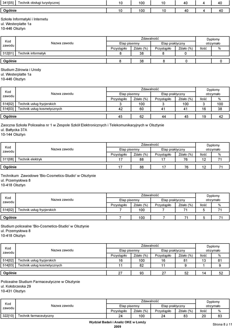 Westerplatte 1a 1-446 Olsztyn Zdało (%) Zdało (%) 514[2] Technik usług fryzjerskich 3 1 3 1 3 1 514[3] Technik usług kosmetycznych 42 6 41 41 16 38 Ogólnie 45 62 44 45 19 42 Zaoczna Szkoła Policealna