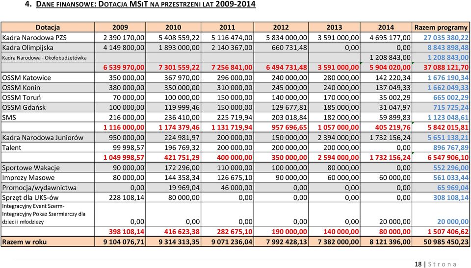 7 256 841,00 6 494 731,48 3 591 000,00 5 904 020,00 37 088 121,70 OSSM Katowice 350 000,00 367 970,00 296 000,00 240 000,00 280 000,00 142 220,34 1 676 190,34 OSSM Konin 380 000,00 350 000,00 310