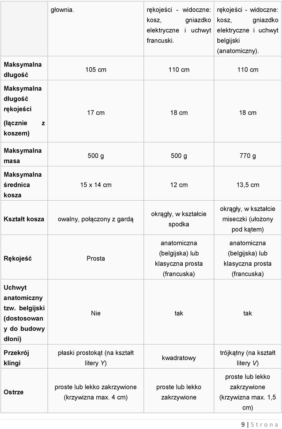 kosza owalny, połączony z gardą okrągły, w kształcie spodka okrągły, w kształcie miseczki (ułożony pod kątem) anatomiczna anatomiczna Rękojeść Prosta (belgijska) lub klasyczna prosta (belgijska) lub