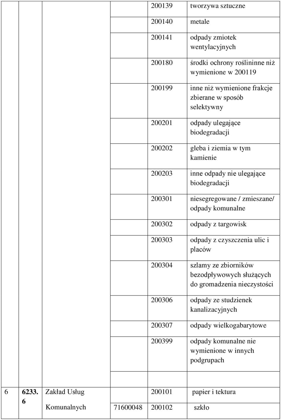 odpady z targowisk 200303 odpady z czyszczenia ulic i placów 200304 szlamy ze zbiorników bezodpływowych służących do gromadzenia nieczystości 200306 odpady ze studzienek